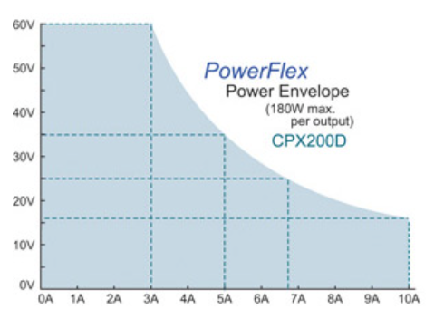 Aim TTI DC-Netzgerät CPX200DP, zwei Kanäle, 60V/10A, 360W, USB, RS232 & LAN/LXI Interface