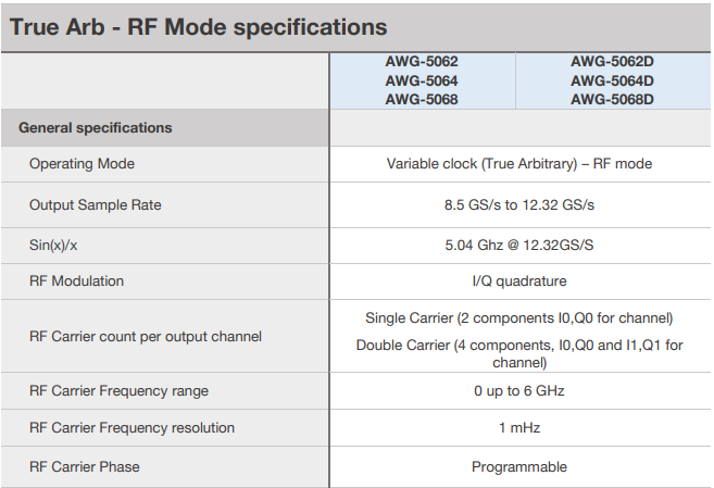 Active Technologies RF-Mode für AWG5068, 12,32 GS/s, bis 6 GHz